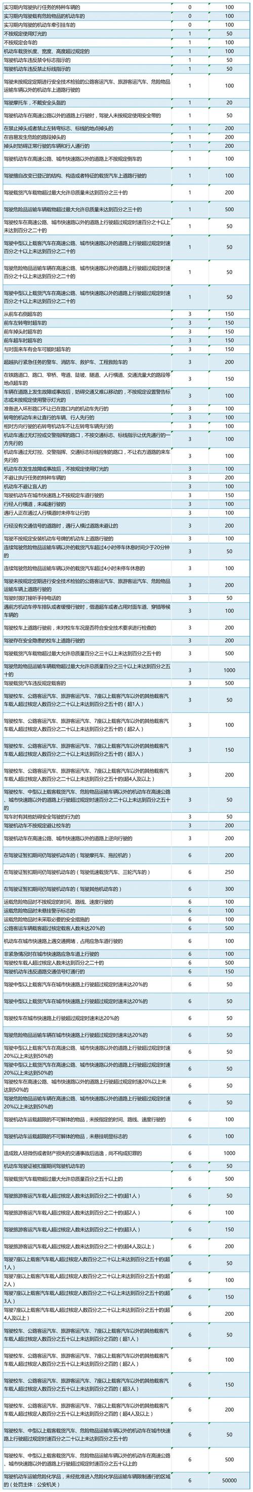 限行扣几分，成都三环路限行扣几分-第6张图片