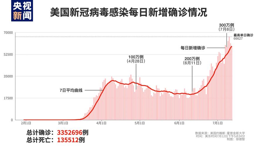 美国新冠疫情，美国新冠疫情最新情况-第3张图片