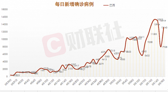 巴西新冠疫情，巴西新冠疫情严重吗-第7张图片