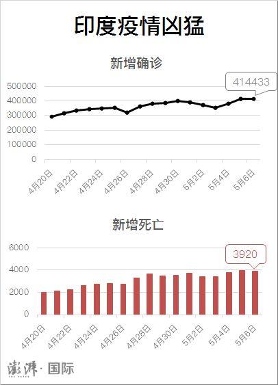 印度疫情最新消息/印度疫情最新消息2024年控制住了吗-第8张图片