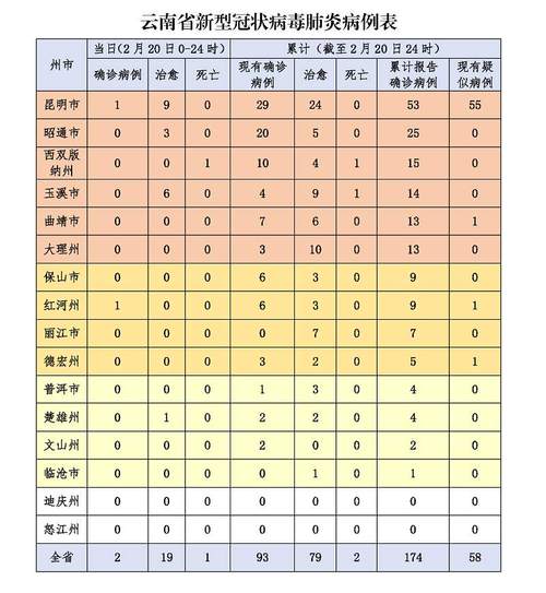 云南疫情(云南疫情最新消息今天新增病例)-第4张图片