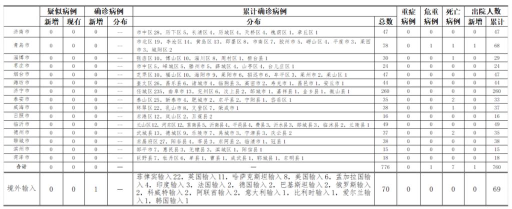 山东疫情动态/山东疫情动态最新消息-第7张图片