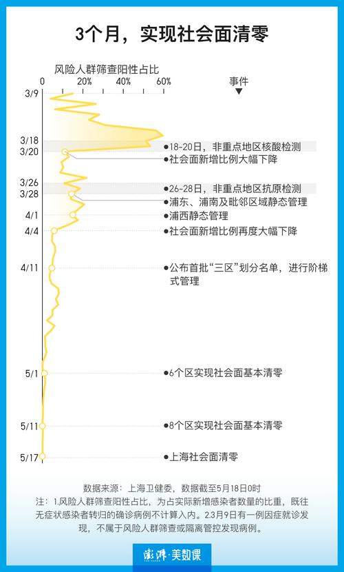 上海疫情，上海疫情时间