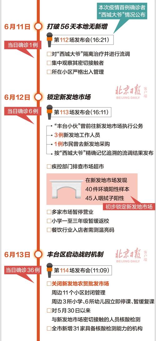 【新发地疫情,2020年6月北京新发地疫情】-第3张图片