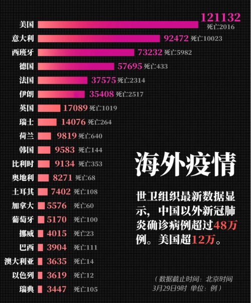 世界疫情情况/世界疫情情况最新数据-第3张图片