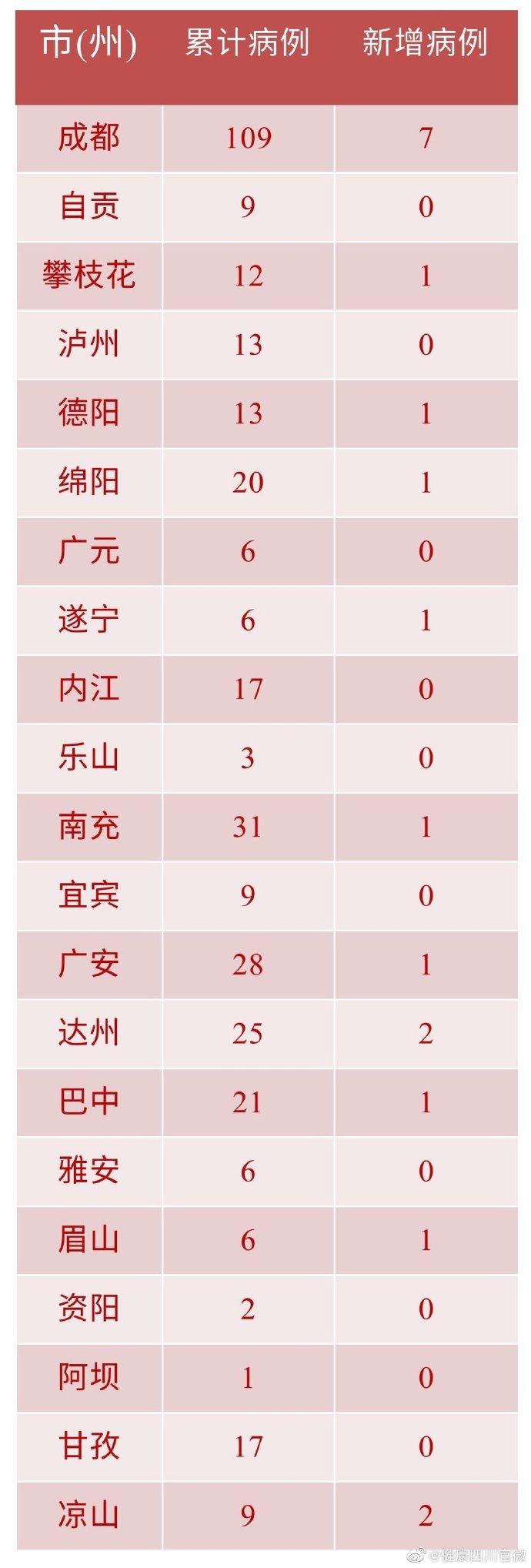 【四川疫情消息,四川疫情最近消息】-第6张图片