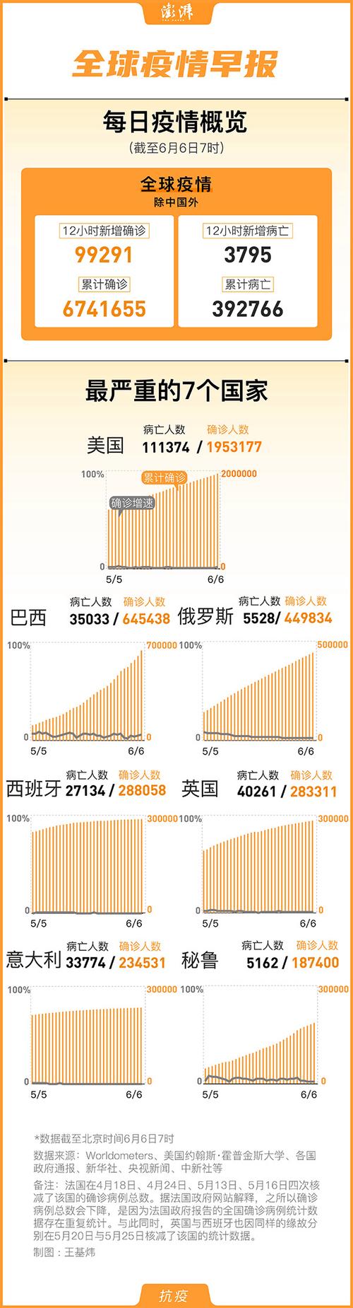 【全球疫情,全球疫情最新数据消息】-第4张图片