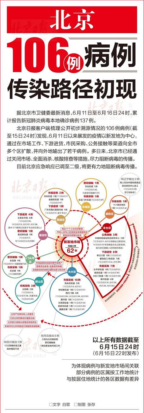 北京本轮疫情持续多久-北京本轮疫情何时结束-第8张图片