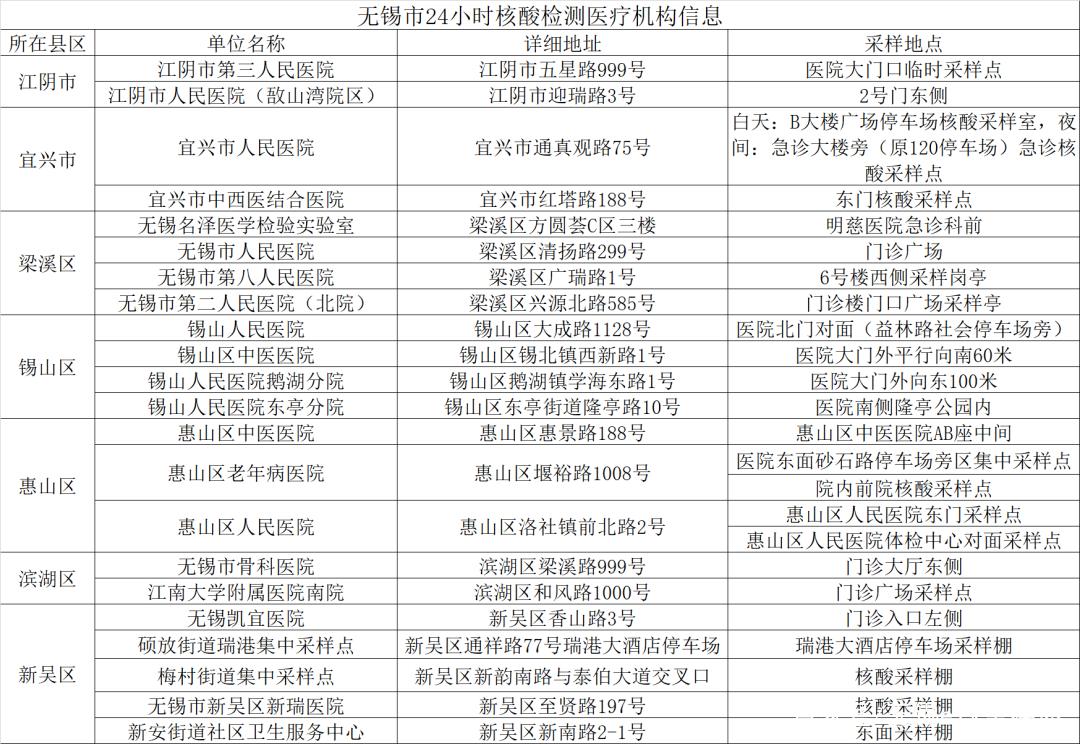 【无锡疫情最新消息,无锡疫情最新消息今天新增病例】-第2张图片