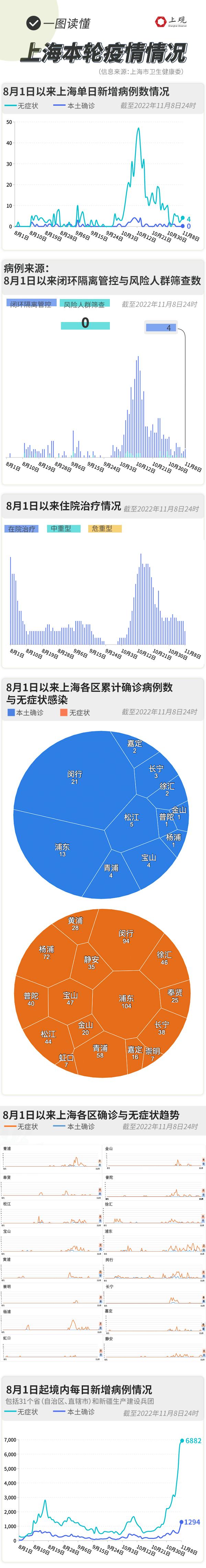 今天上海疫情/今天上海疫情最新数据-第1张图片