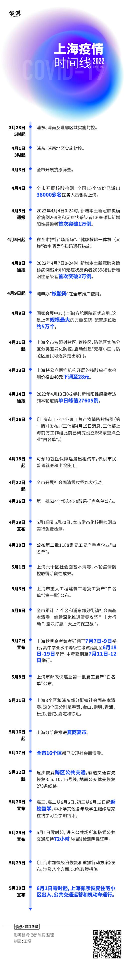 今天上海疫情/今天上海疫情最新数据-第6张图片