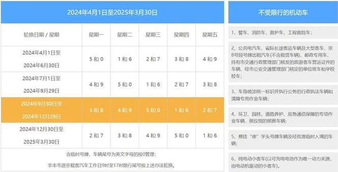 尾号限行轮换时间-新一轮尾号限行轮换时间-第1张图片