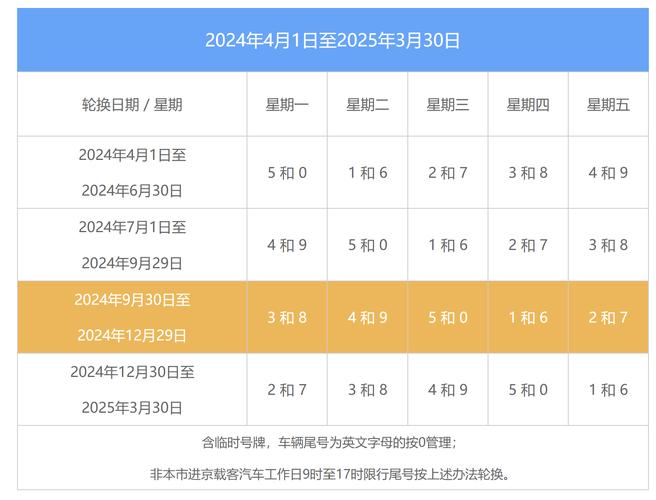 尾号限行轮换时间-新一轮尾号限行轮换时间-第6张图片