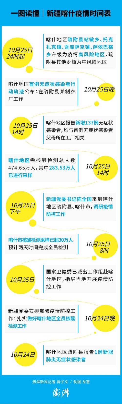 新疆疫情(新疆疫情开始时间和结束时间)-第3张图片