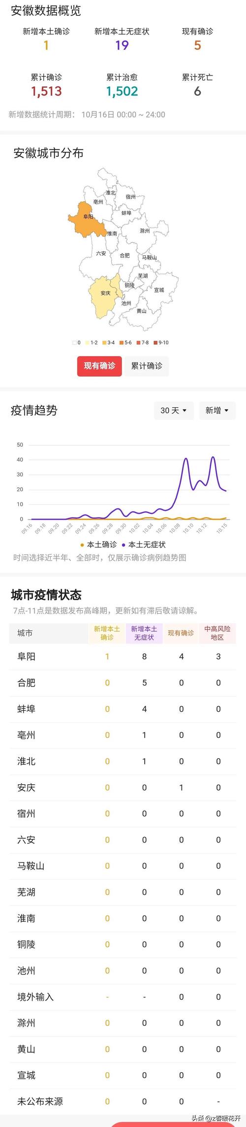 安徽各区疫情，安徽各市疫情-第2张图片