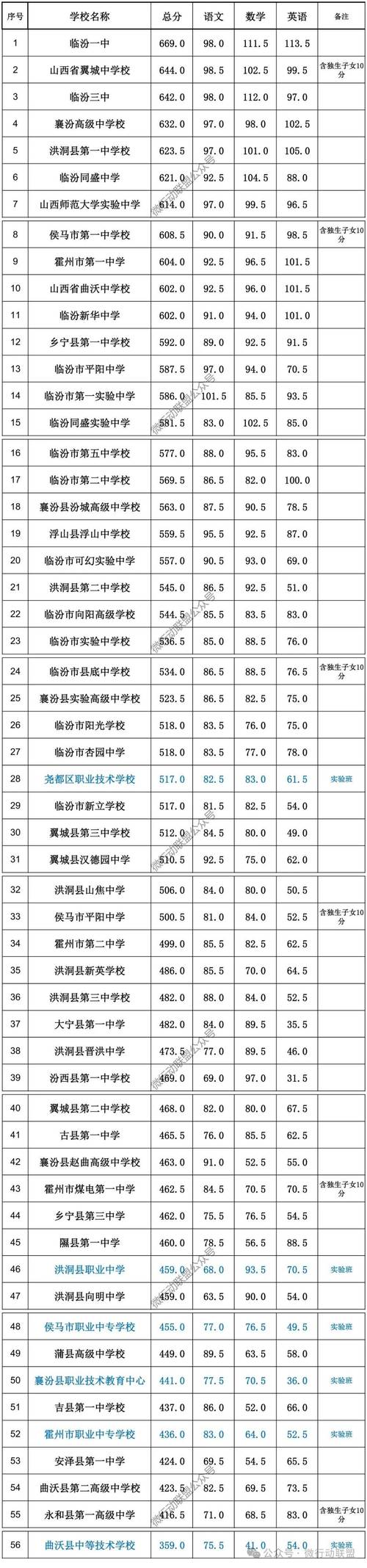 临汾高考期间限行，临汾中考限号拍照吗-第4张图片