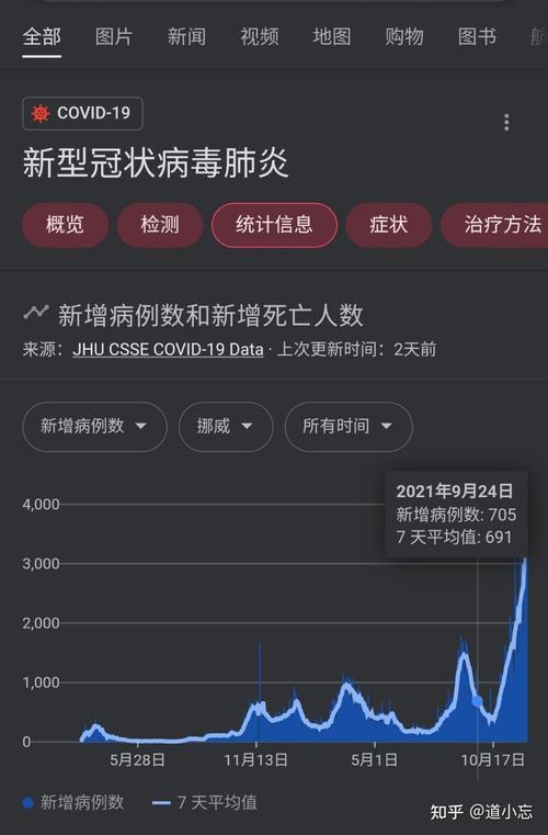 挪威疫情-挪威疫情最新情况-第6张图片