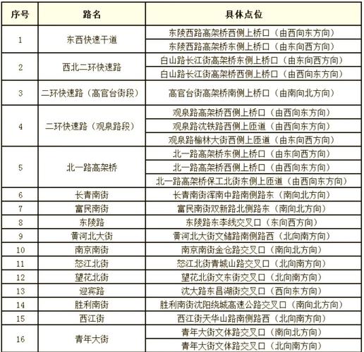 沈阳市限行，沈阳市限行区域-第2张图片