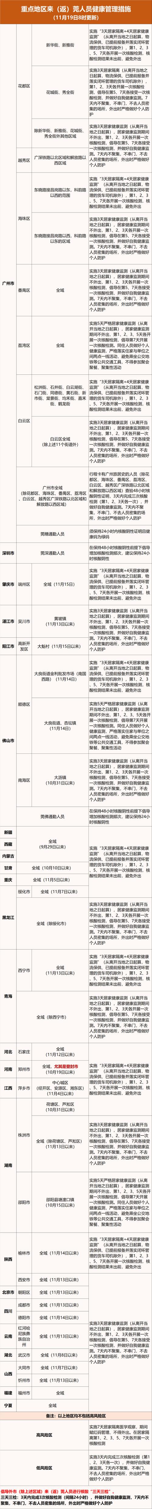 广东疫情最新消息今天/广东疫情最新消息今天中高风险区-第8张图片 广东疫情最新消息今天/广东疫情最新消息今天中高风险区-第8张图片