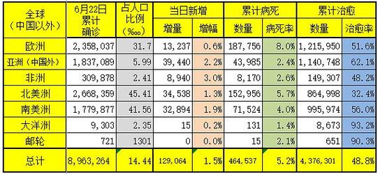 巴西近来疫情情况(巴西现在疫情)-第2张图片 巴西近来疫情情况(巴西现在疫情)-第2张图片