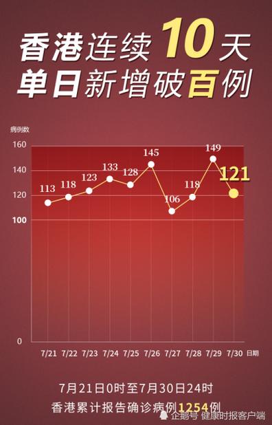 今日香港疫情,今日香港疫情状况-第1张图片 今日香港疫情,今日香港疫情状况-第1张图片