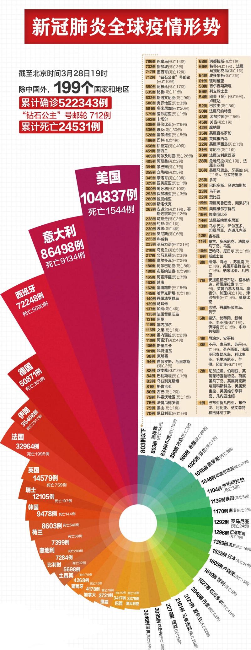 全球疫情/全球疫情伤亡一共多少人-第7张图片