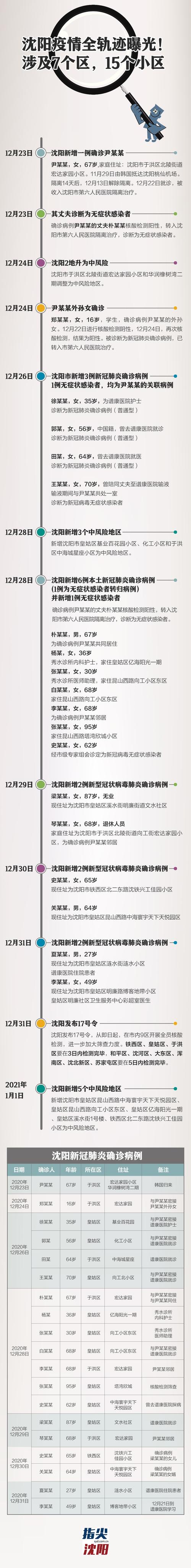 辽宁疫情/辽宁疫情封城的时间与解放的时间-第3张图片 辽宁疫情/辽宁疫情封城的时间与解放的时间-第3张图片