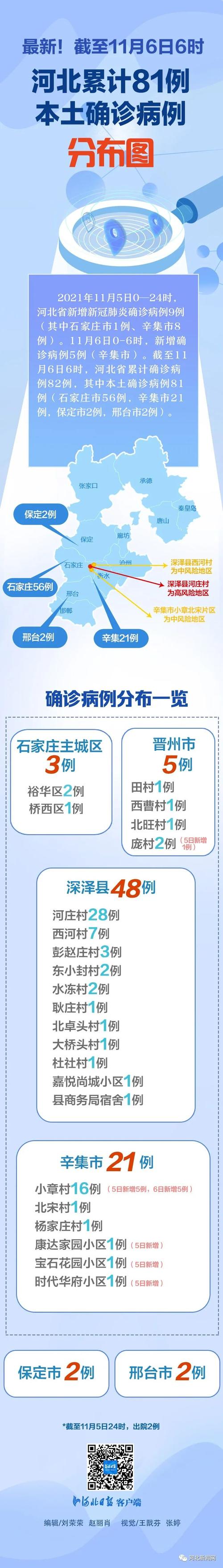 河北最新疫情通报/河北最新疫情数据统计-第6张图片
