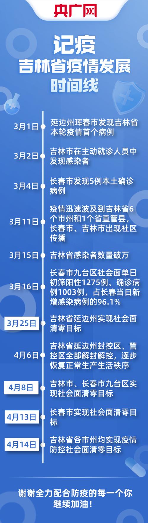 吉林疫情-吉林疫情是哪年发生的-第1张图片 吉林疫情-吉林疫情是哪年发生的-第1张图片