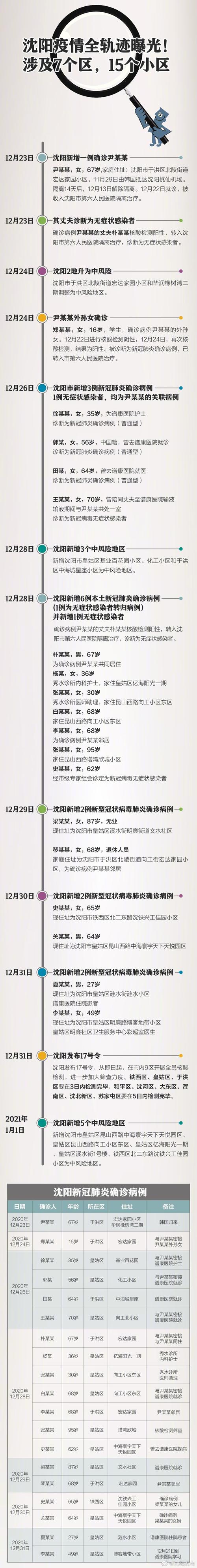 沈阳疫情最新消息-沈阳疫情最新资讯-第6张图片 沈阳疫情最新消息-沈阳疫情最新资讯-第6张图片