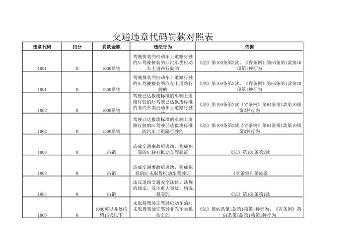 限号违章代码/限号违章规定