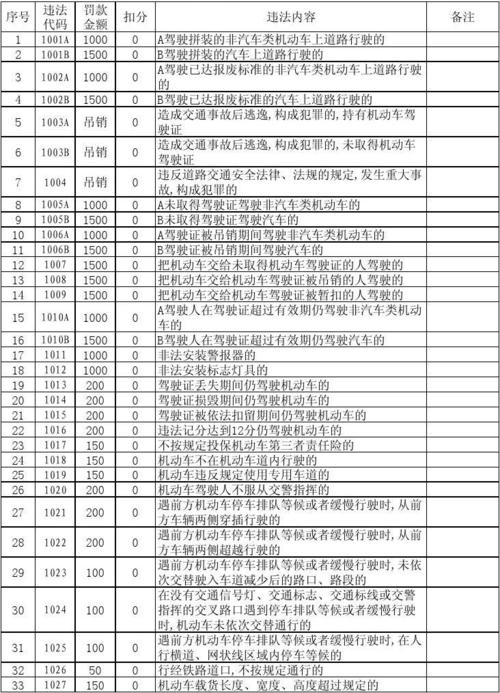 限号违章代码/限号违章规定-第3张图片 限号违章代码/限号违章规定-第3张图片