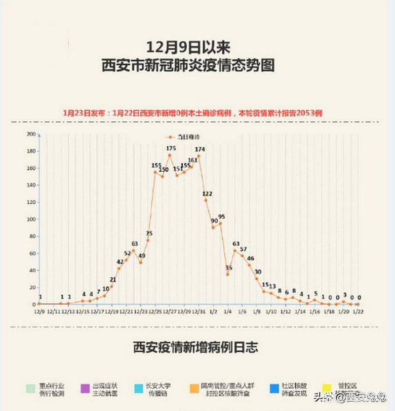 西安疫情数据，西安疫情速报-第4张图片
