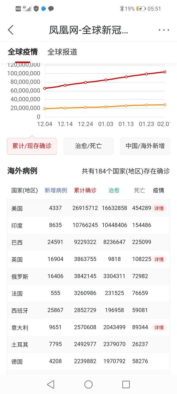 海外新冠疫情(海外新冠疫情最新数据实时更新情况)-第6张图片 海外新冠疫情(海外新冠疫情最新数据实时更新情况)-第6张图片