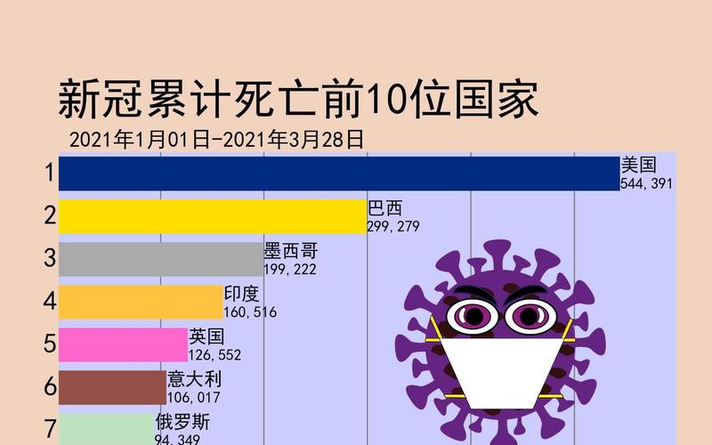 疫情死亡人数-疫情死亡人数全球排名-第1张图片 疫情死亡人数-疫情死亡人数全球排名-第1张图片