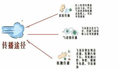 疫情传播，疫情传播方式