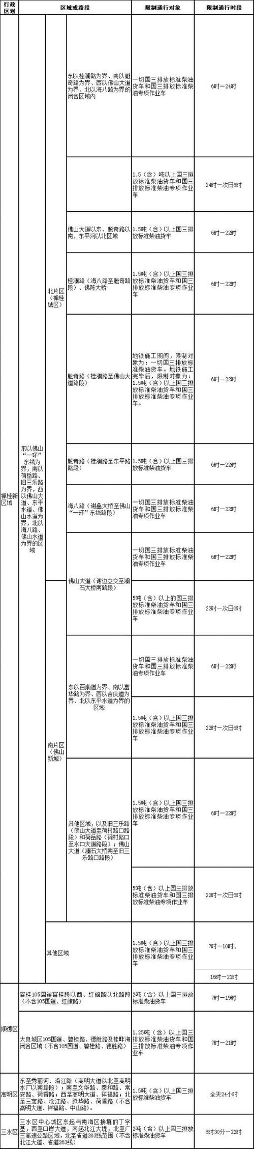 佛山限行(佛山限行新能源货车吗)-第8张图片 佛山限行(佛山限行新能源货车吗)-第8张图片